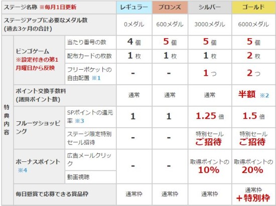 フルーツメールの会員ステージ特典