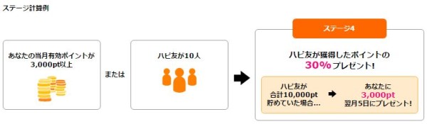 ハピタスのステージ計算例