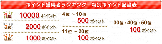 ドル箱のポイント獲得者ランキング