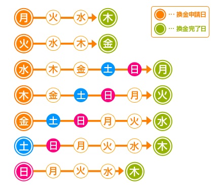 ハピタスのポイント交換日数