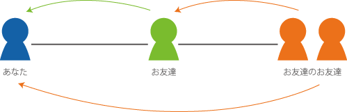 PONEY(ポニー)の3ティア制度